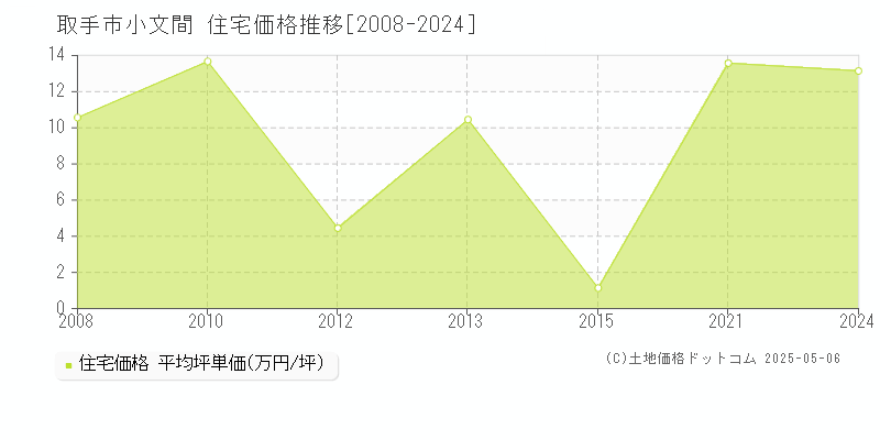 小文間(取手市)の住宅価格推移グラフ(坪単価)[2008-2024年]