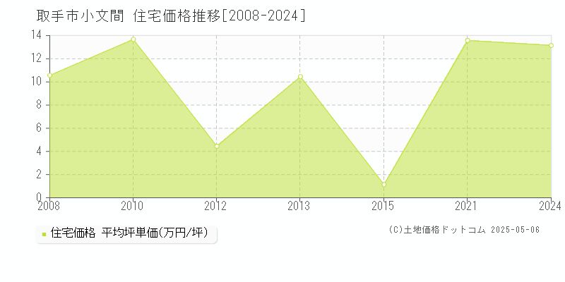 取手市小文間の住宅取引事例推移グラフ 