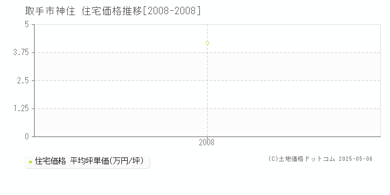神住(取手市)の住宅価格推移グラフ(坪単価)[2008-2008年]