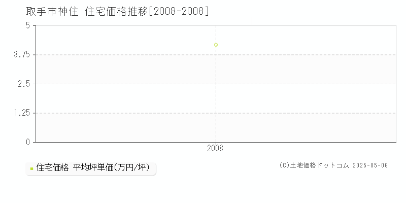 取手市神住の住宅価格推移グラフ 