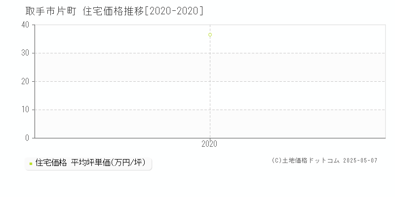 片町(取手市)の住宅価格推移グラフ(坪単価)[2020-2020年]