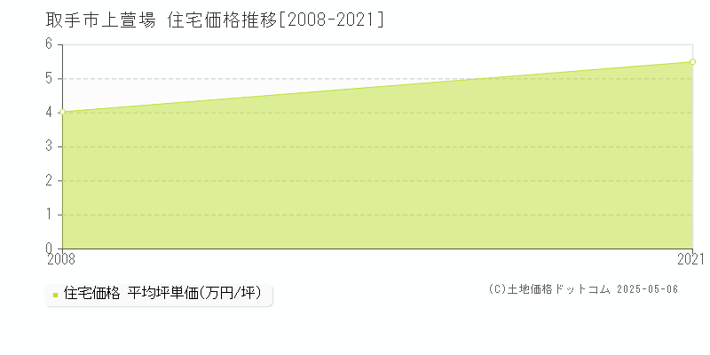 上萱場(取手市)の住宅価格推移グラフ(坪単価)[2008-2021年]