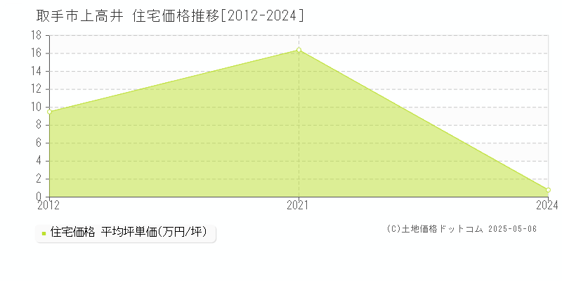 上高井(取手市)の住宅価格推移グラフ(坪単価)[2012-2024年]