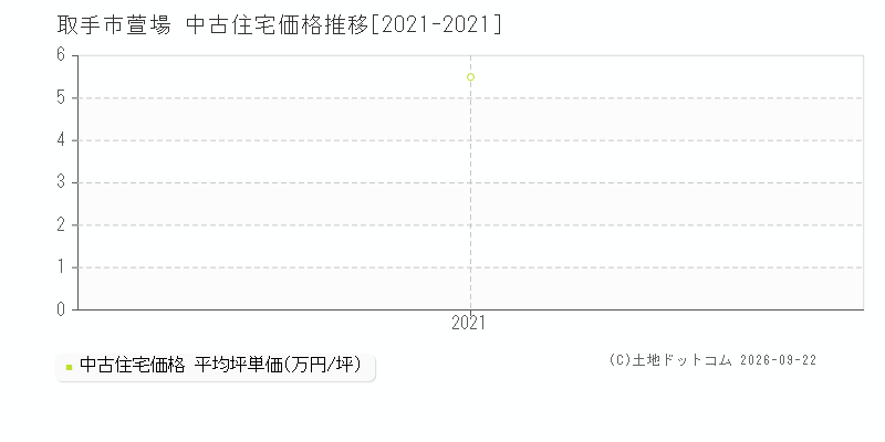 取手市萱場の中古住宅価格推移グラフ(坪単価)[2021-2021年]
