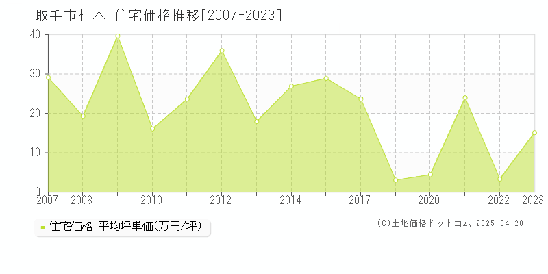 取手市椚木の住宅価格推移グラフ 