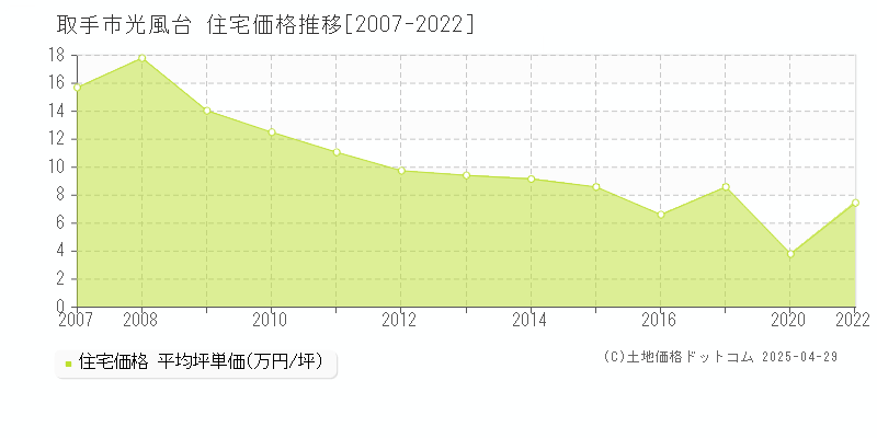 取手市光風台の住宅価格推移グラフ 