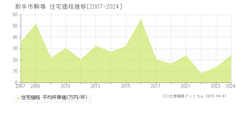 取手市駒場の住宅取引価格推移グラフ 