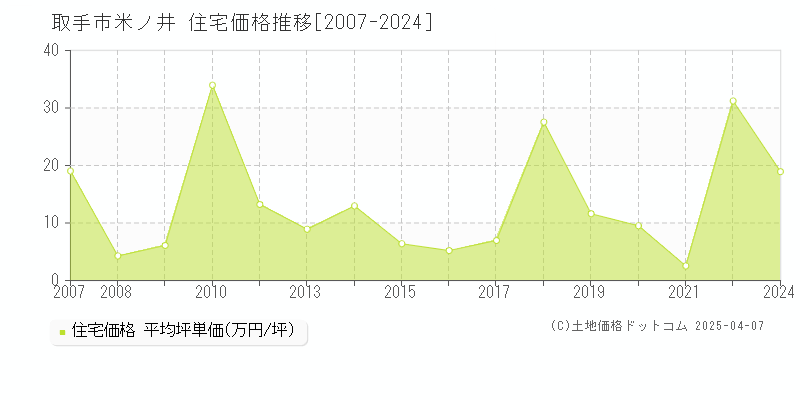 取手市米ノ井の住宅取引事例推移グラフ 