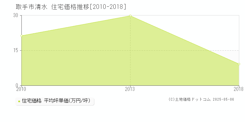 清水(取手市)の住宅価格推移グラフ(坪単価)[2010-2018年]