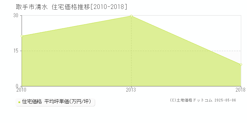 取手市清水の住宅価格推移グラフ 