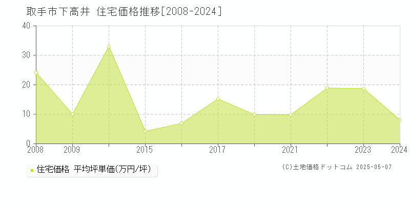 下高井(取手市)の住宅価格推移グラフ(坪単価)[2008-2024年]
