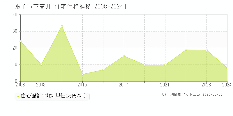 取手市下高井の住宅価格推移グラフ 