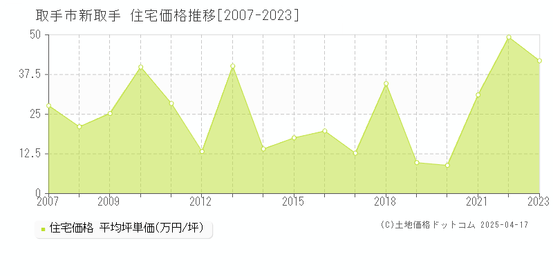 取手市新取手の住宅取引事例推移グラフ 