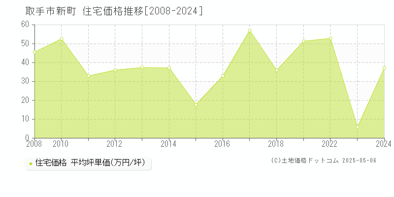 新町(取手市)の住宅価格推移グラフ(坪単価)[2008-2024年]