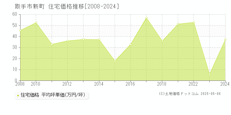 取手市新町の住宅取引価格推移グラフ 