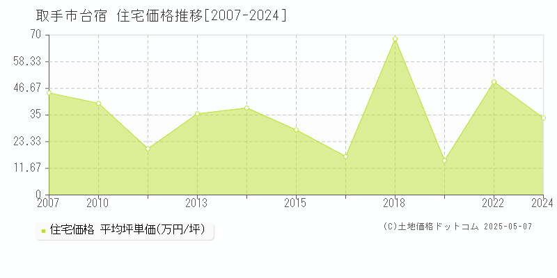 台宿(取手市)の住宅価格推移グラフ(坪単価)[2007-2024年]