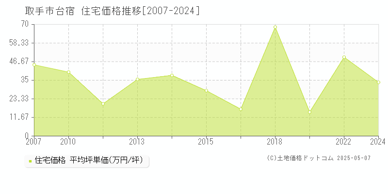 取手市台宿の住宅取引事例推移グラフ 