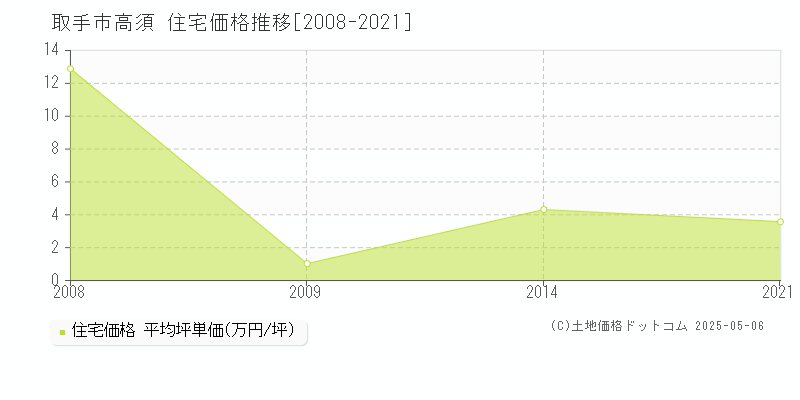 高須(取手市)の住宅価格推移グラフ(坪単価)[2008-2021年]