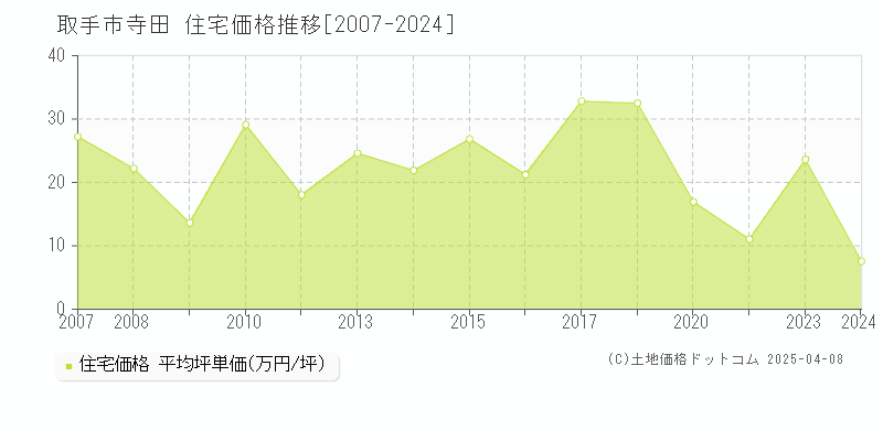 取手市寺田の住宅取引価格推移グラフ 