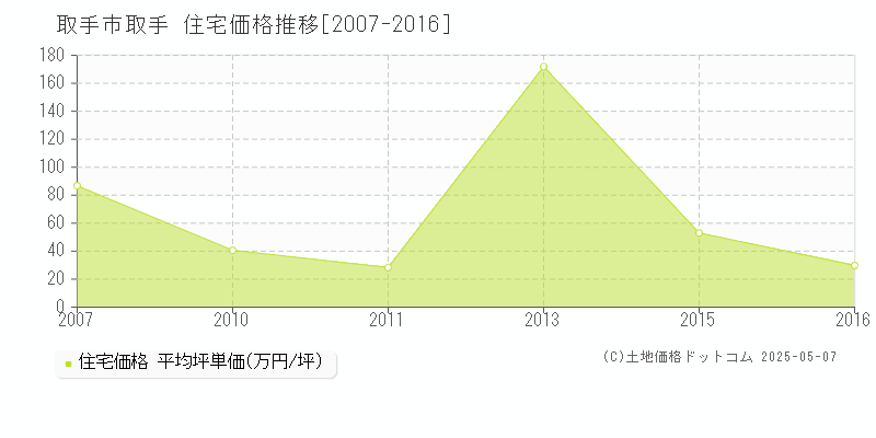 取手市取手の住宅価格推移グラフ 