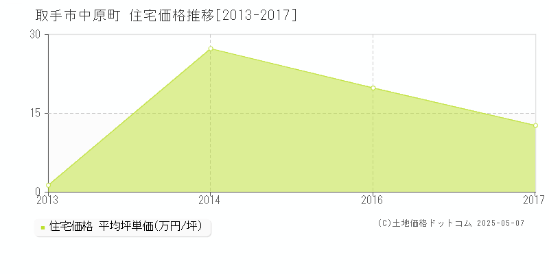 中原町(取手市)の住宅価格推移グラフ(坪単価)[2013-2017年]