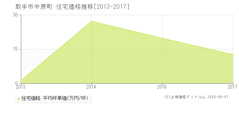 取手市中原町の住宅取引価格推移グラフ 