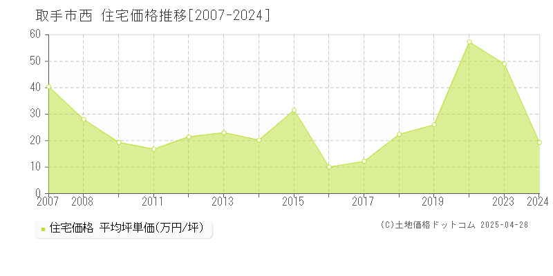 取手市西の住宅価格推移グラフ 