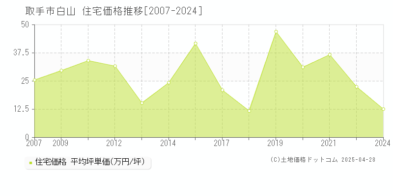 取手市白山の住宅取引事例推移グラフ 