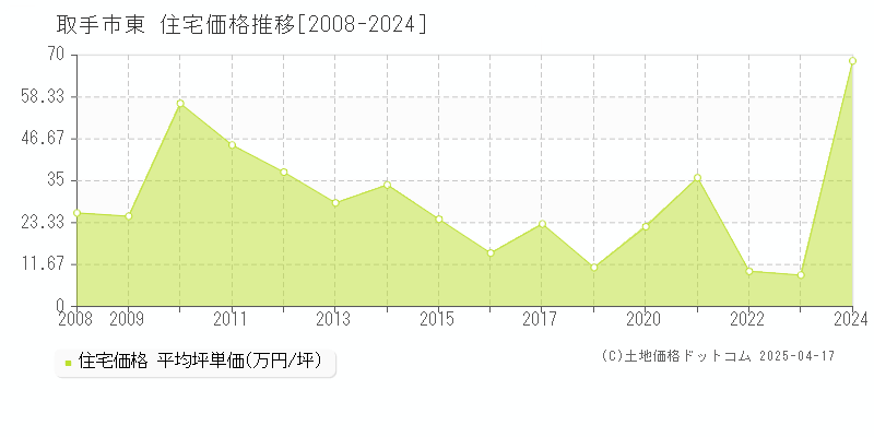 取手市東の住宅価格推移グラフ 