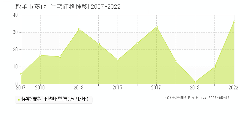 藤代(取手市)の住宅価格推移グラフ(坪単価)[2007-2022年]