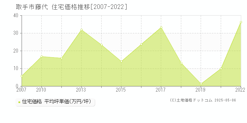 取手市藤代の住宅価格推移グラフ 