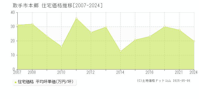 本郷(取手市)の住宅価格推移グラフ(坪単価)[2007-2024年]