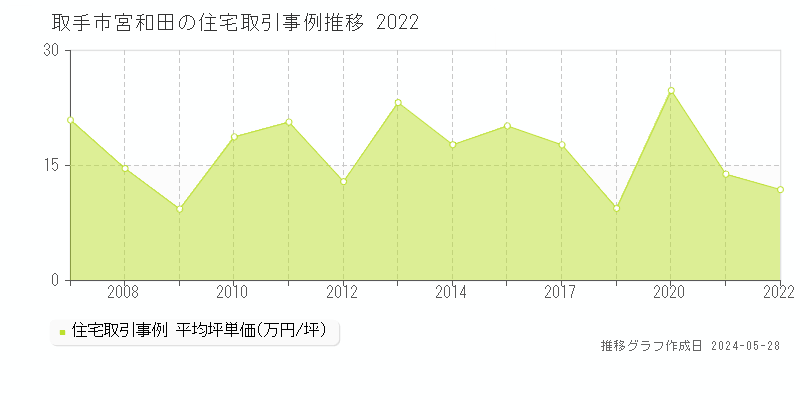 取手市宮和田の住宅取引事例推移グラフ 