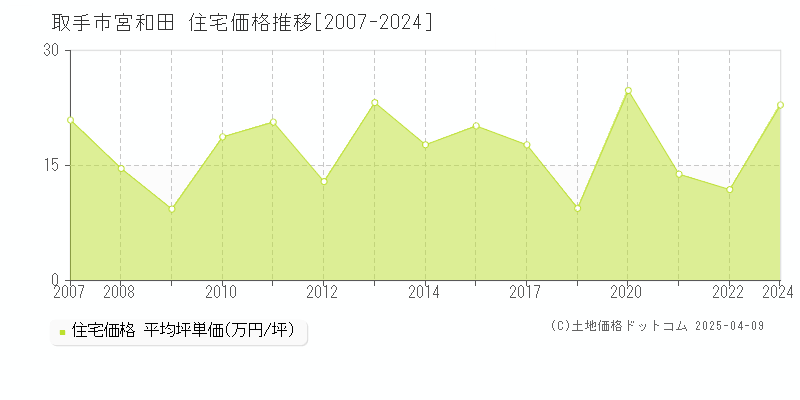 取手市宮和田の住宅取引事例推移グラフ 