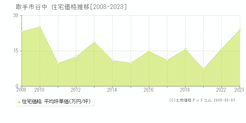 谷中(取手市)の住宅価格推移グラフ(坪単価)[2008-2023年]