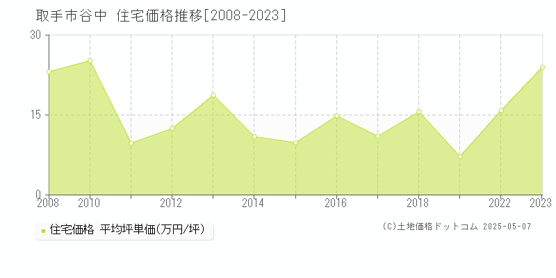 取手市谷中の住宅価格推移グラフ 