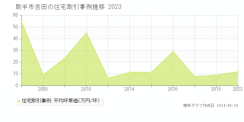 取手市吉田の住宅価格推移グラフ 