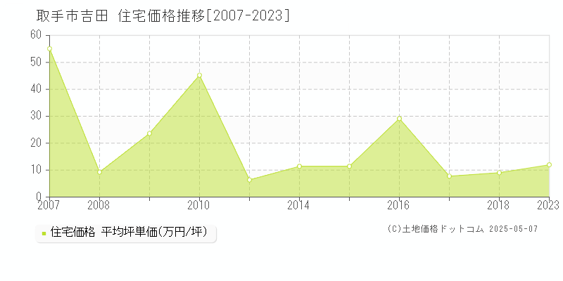 吉田(取手市)の住宅価格推移グラフ(坪単価)[2007-2023年]