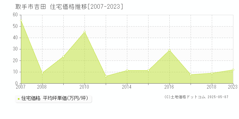 取手市吉田の住宅取引事例推移グラフ 