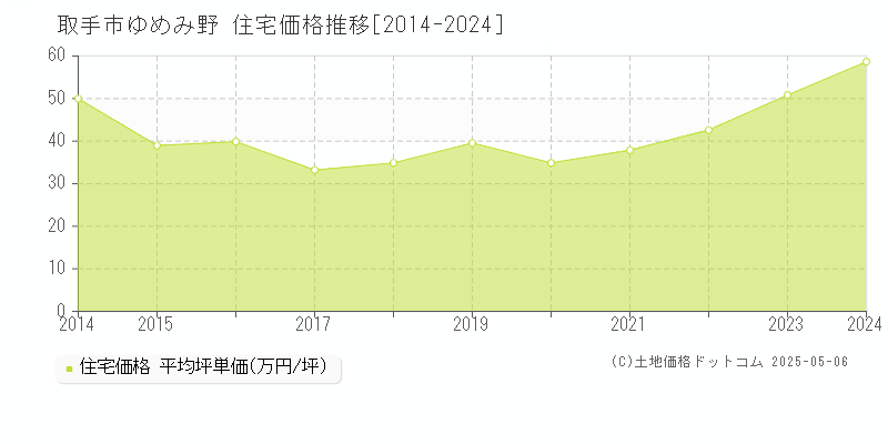 ゆめみ野(取手市)の住宅価格推移グラフ(坪単価)[2014-2024年]