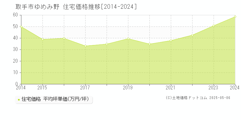 取手市ゆめみ野の住宅価格推移グラフ 