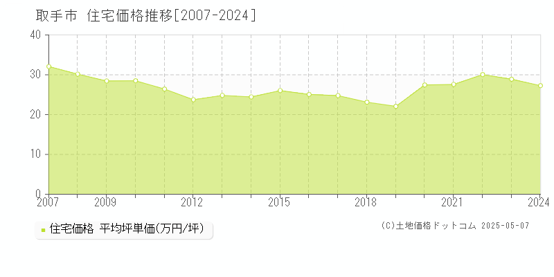 取手市(茨城県)の住宅価格推移グラフ(坪単価)[2007-2024年]