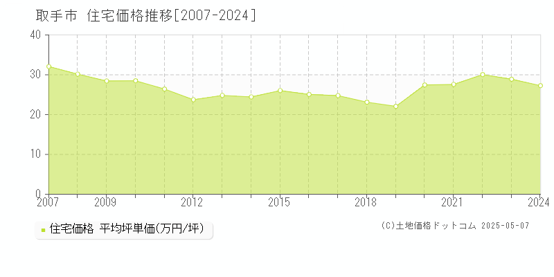 取手市全域の住宅価格推移グラフ 