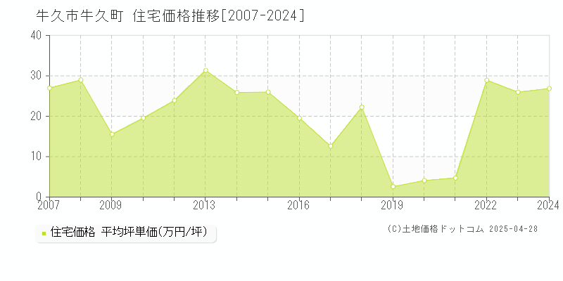 牛久市牛久町の住宅価格推移グラフ 