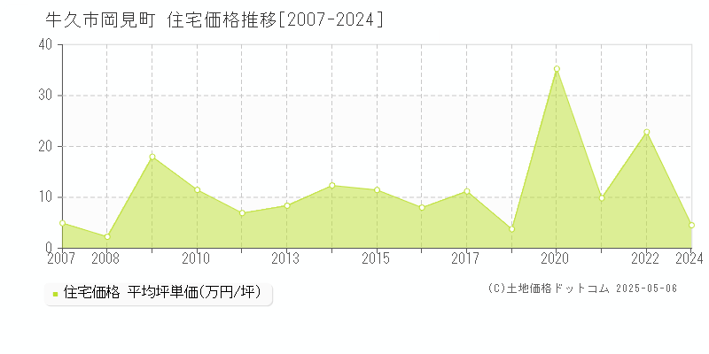 岡見町(牛久市)の住宅価格推移グラフ(坪単価)[2007-2024年]
