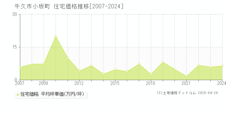 牛久市小坂町の住宅価格推移グラフ 