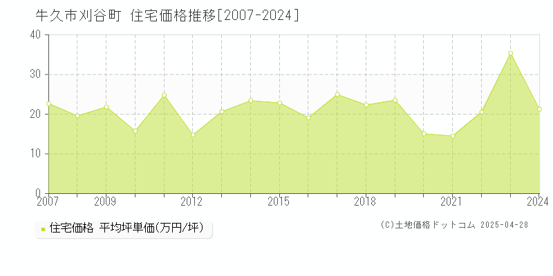 牛久市刈谷町の住宅取引事例推移グラフ 