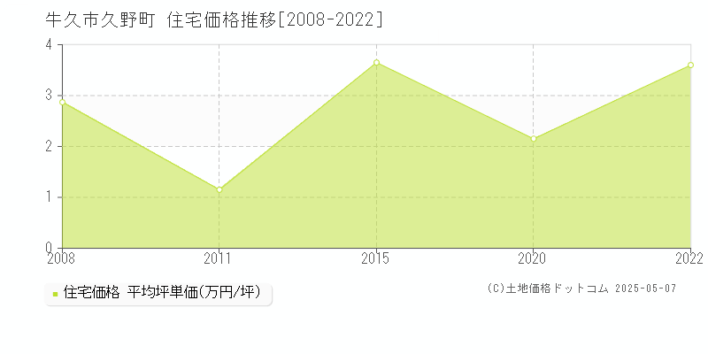 久野町(牛久市)の住宅価格推移グラフ(坪単価)[2008-2022年]
