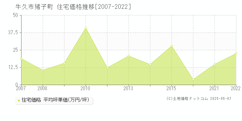 猪子町(牛久市)の住宅価格推移グラフ(坪単価)[2007-2022年]