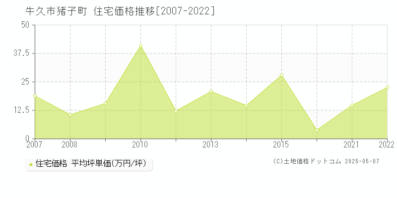 牛久市猪子町の住宅価格推移グラフ 